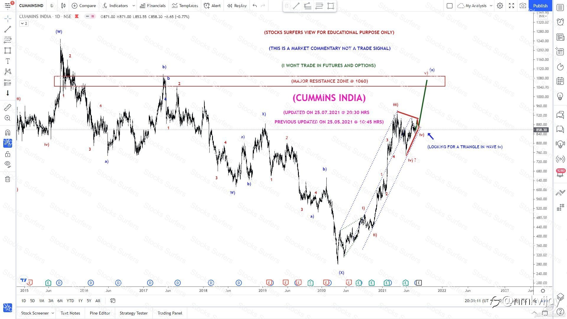 Indian Stocks view, what I trading and investing using Elliott Wave Theory