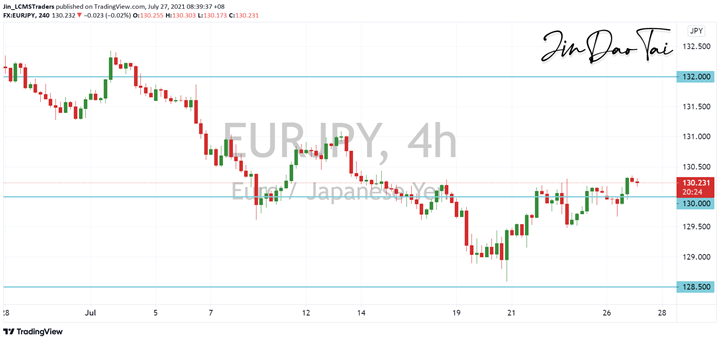 EUR/JPY Outlook (27 July 2021)