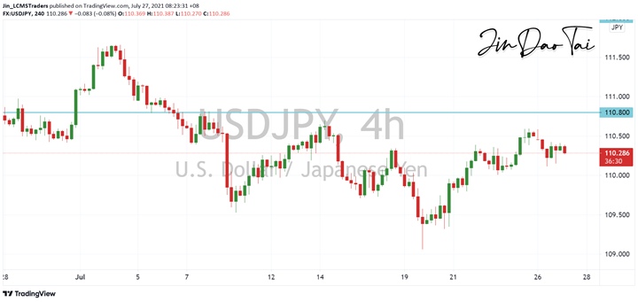 USD/JPY Outlook (27 July 2021)