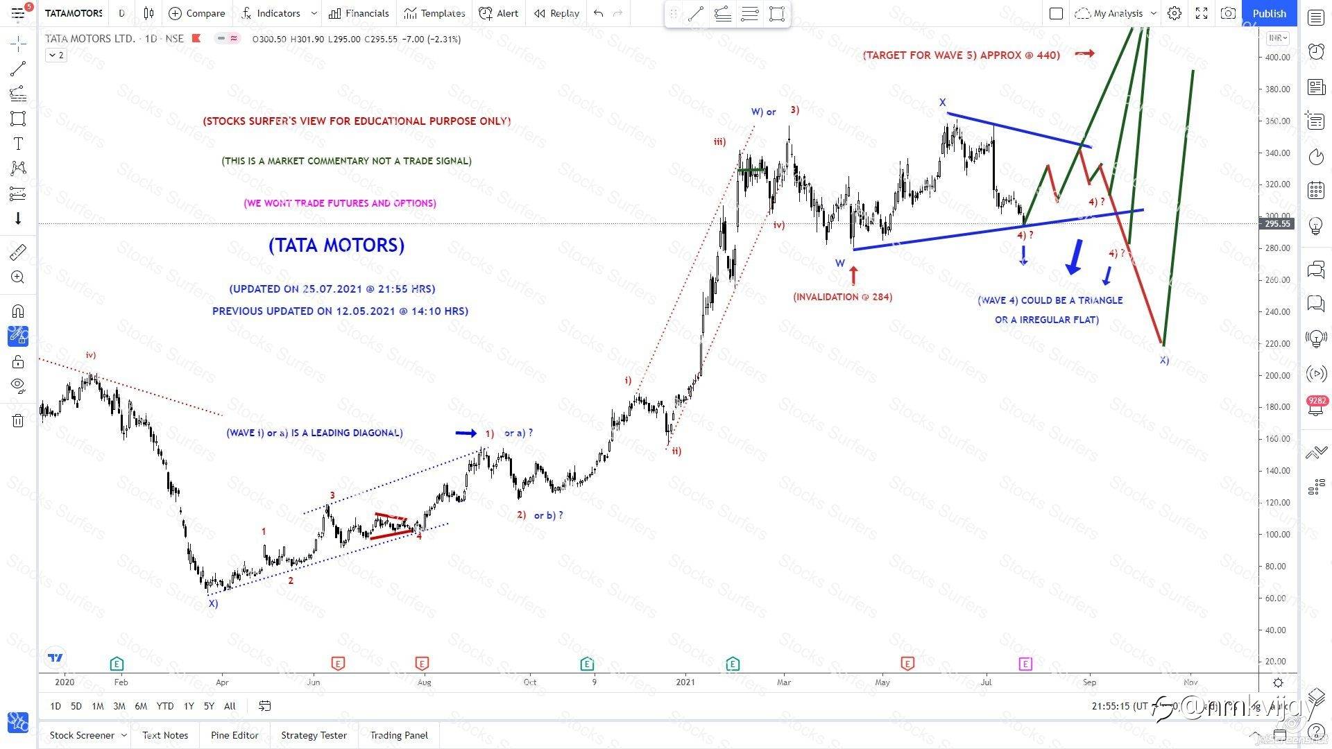 Indian Stocks view, what I trading and investing using Elliott Wave Theory