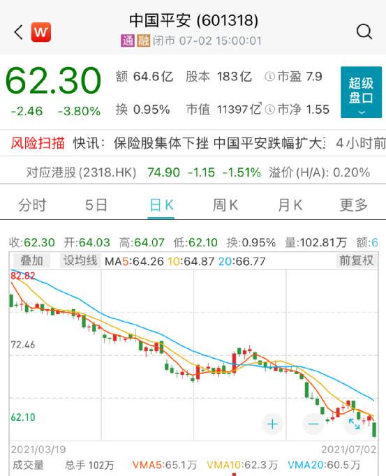 股价下跌，投资者喊话赶紧回购！中国平安回应