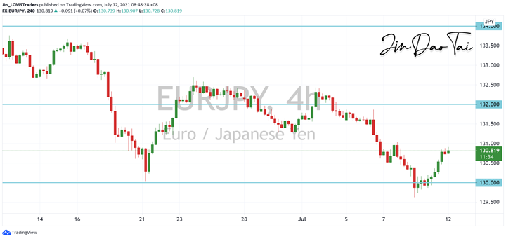 EUR/JPY Outlook (12 July 2021)