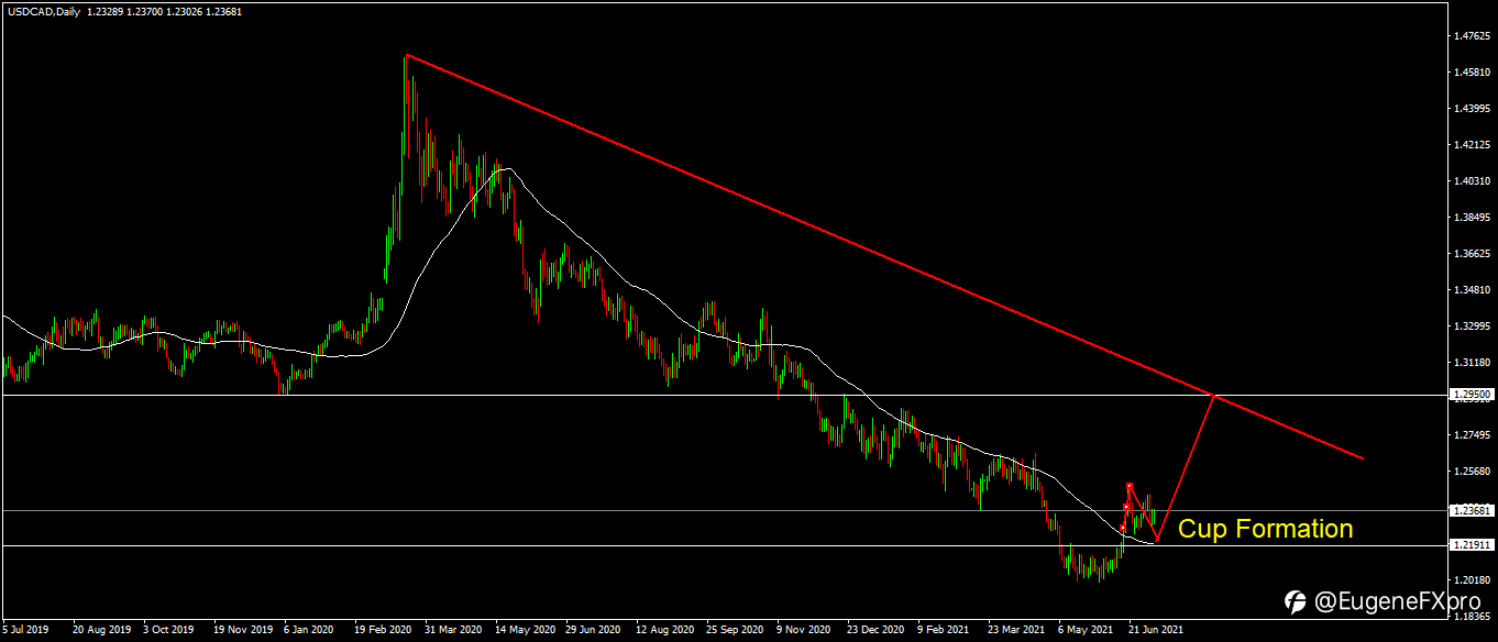 USDCAD (D1) 2021/07/06Based on my Analysis on D1, a cup formation is already formed, now we trading a handle...my confirmation is on 50MA on D1.