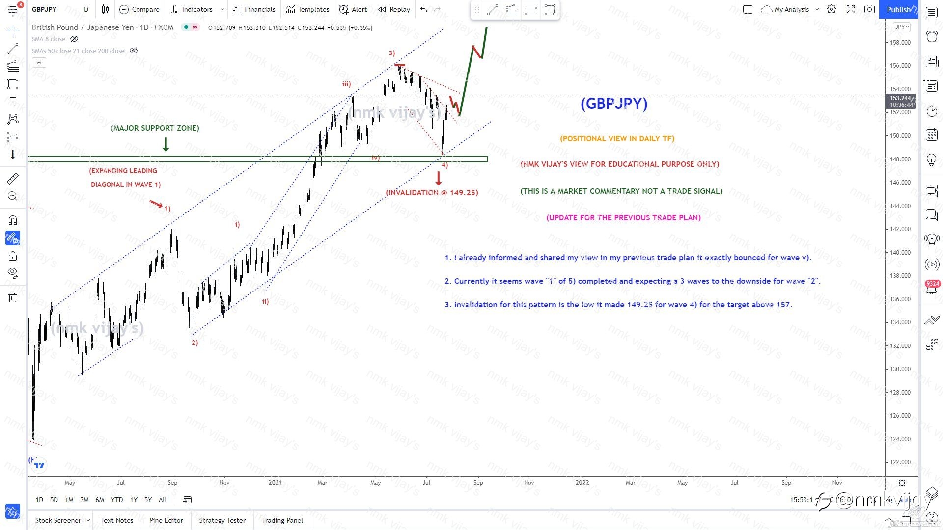 GBPJPY-Seems wave 1 of 5) completed and wave 2 will soon...