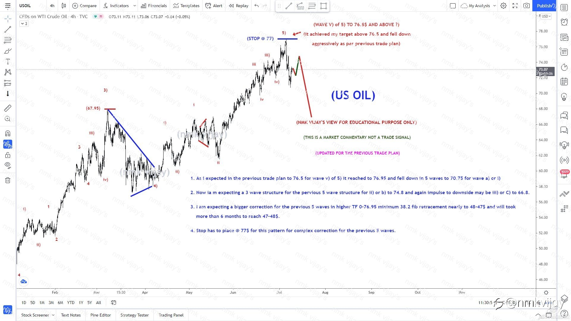 USOIL-5 waves from 0-76.95 completed, now bigger correction...