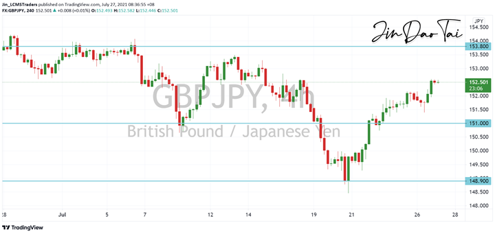 GBP/JPY Outlook (27 July 2021)