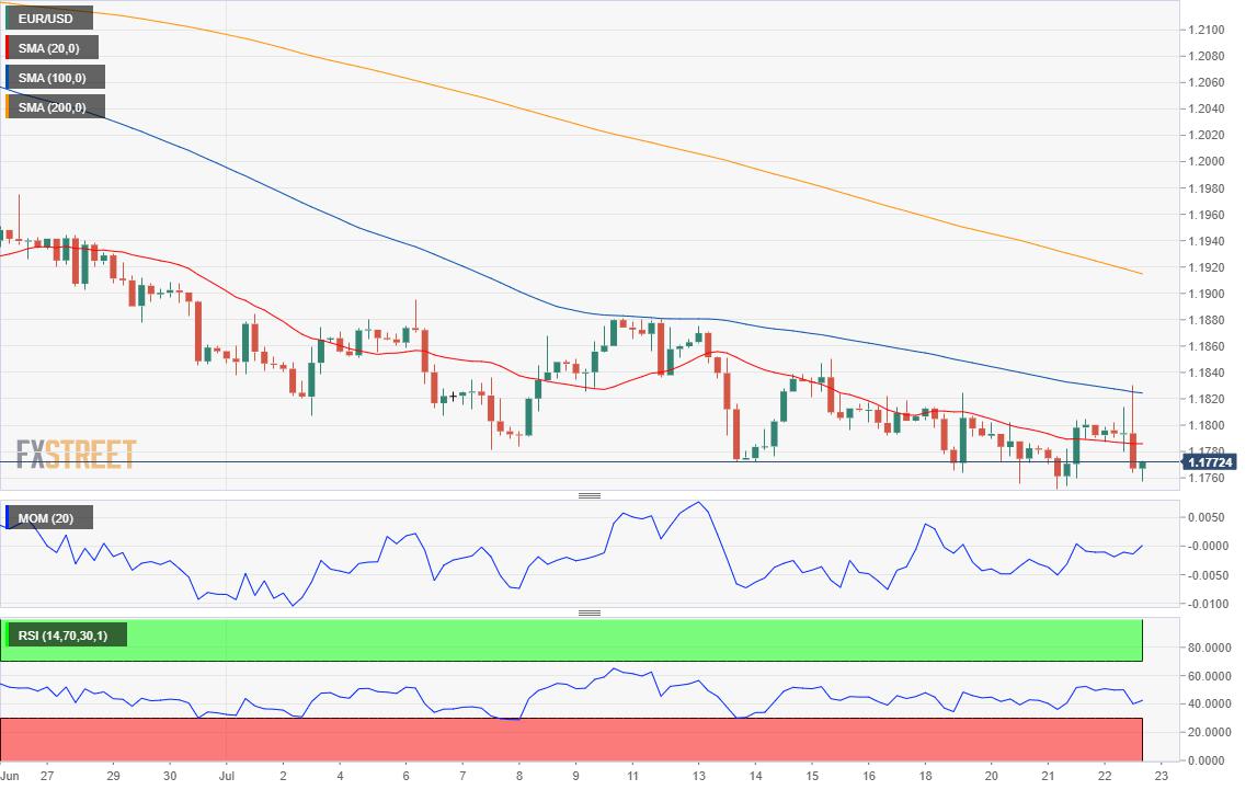 EUR/USD Forecast: Weighed by a disappointing ECB and renewed risk aversion