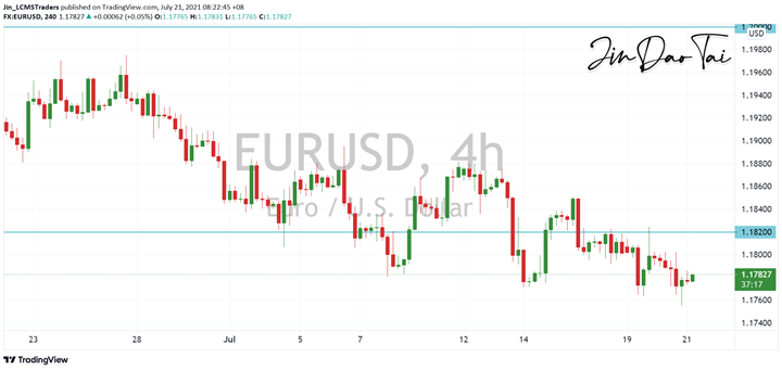EUR/USD Outlook (21 July 2021)