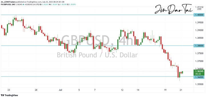 GBP/USD Outlook (21 July 2021)