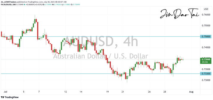 AUD/USD Outlook (30 July 2021)