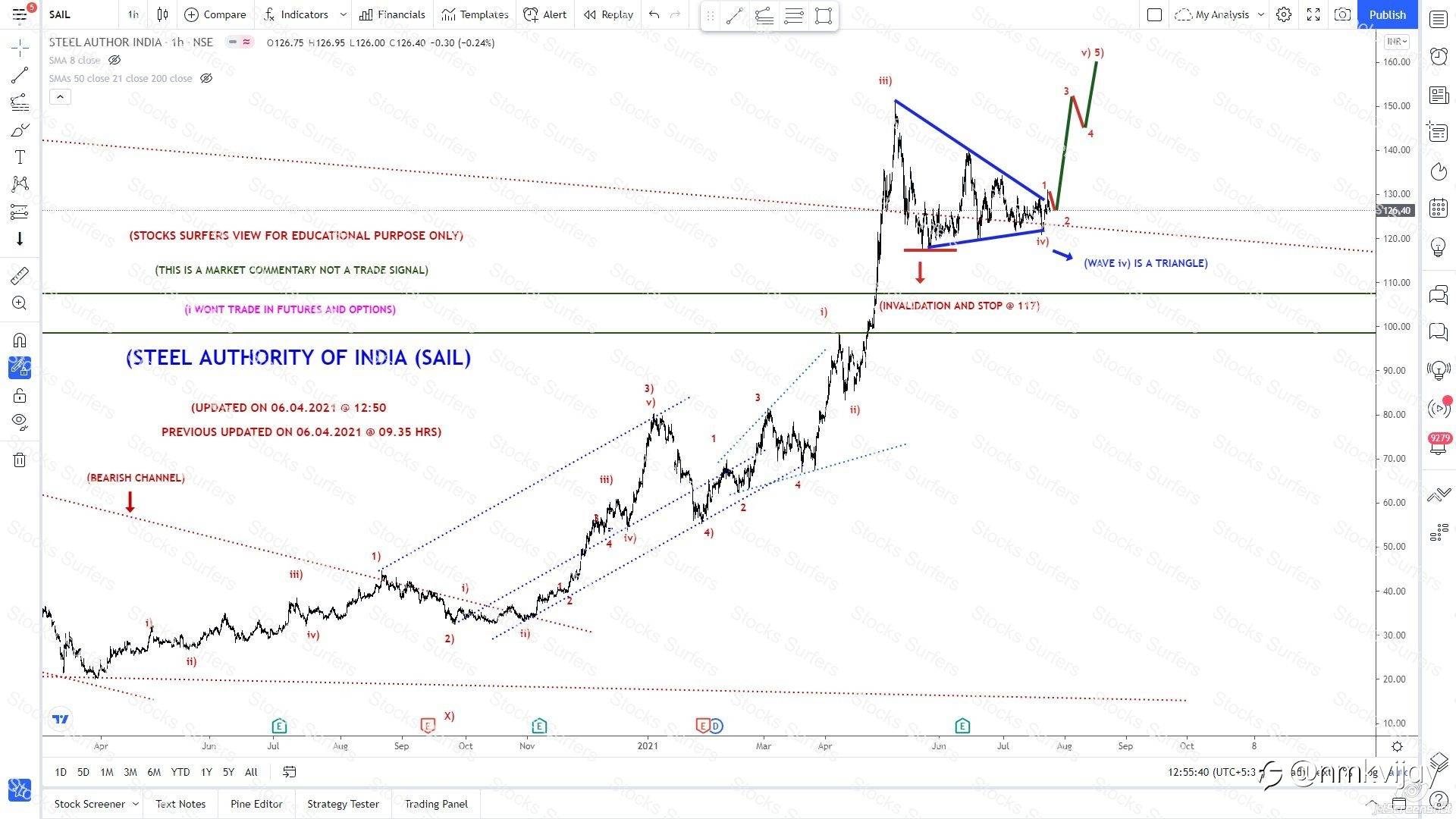 Indian Stocks view, what I trading and investing using Elliott Wave Theory