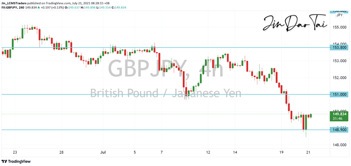 GBP/JPY Outlook (21 July 2021)