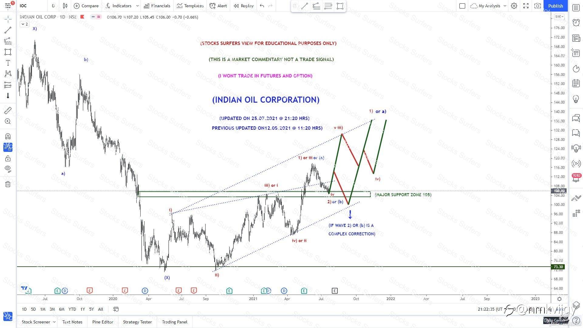 Indian Stocks view, what I trading and investing using Elliott Wave Theory