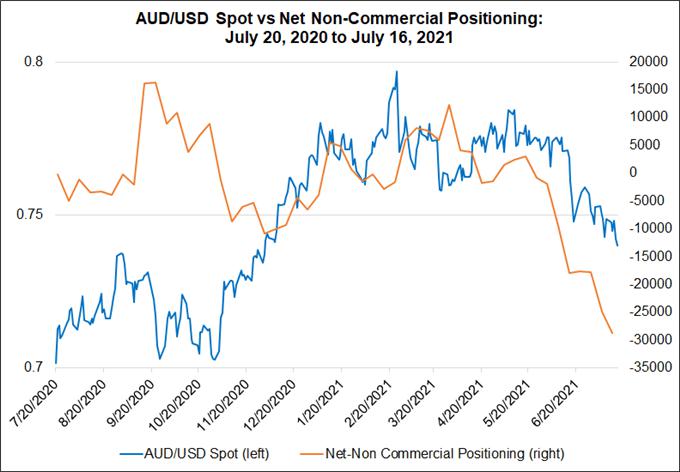 Weekly Fundamental Australian Dollar Forecast: Nothing to Like, No Saving Grace