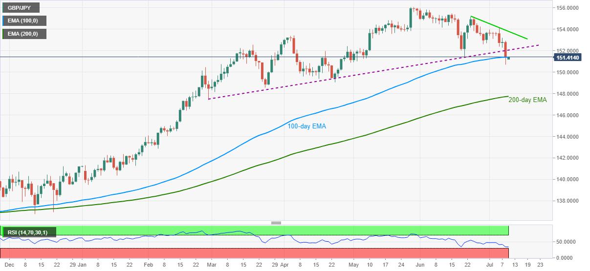 GBP/JPY Price Analysis: 100-day EMA challenges bounce off 10-week low