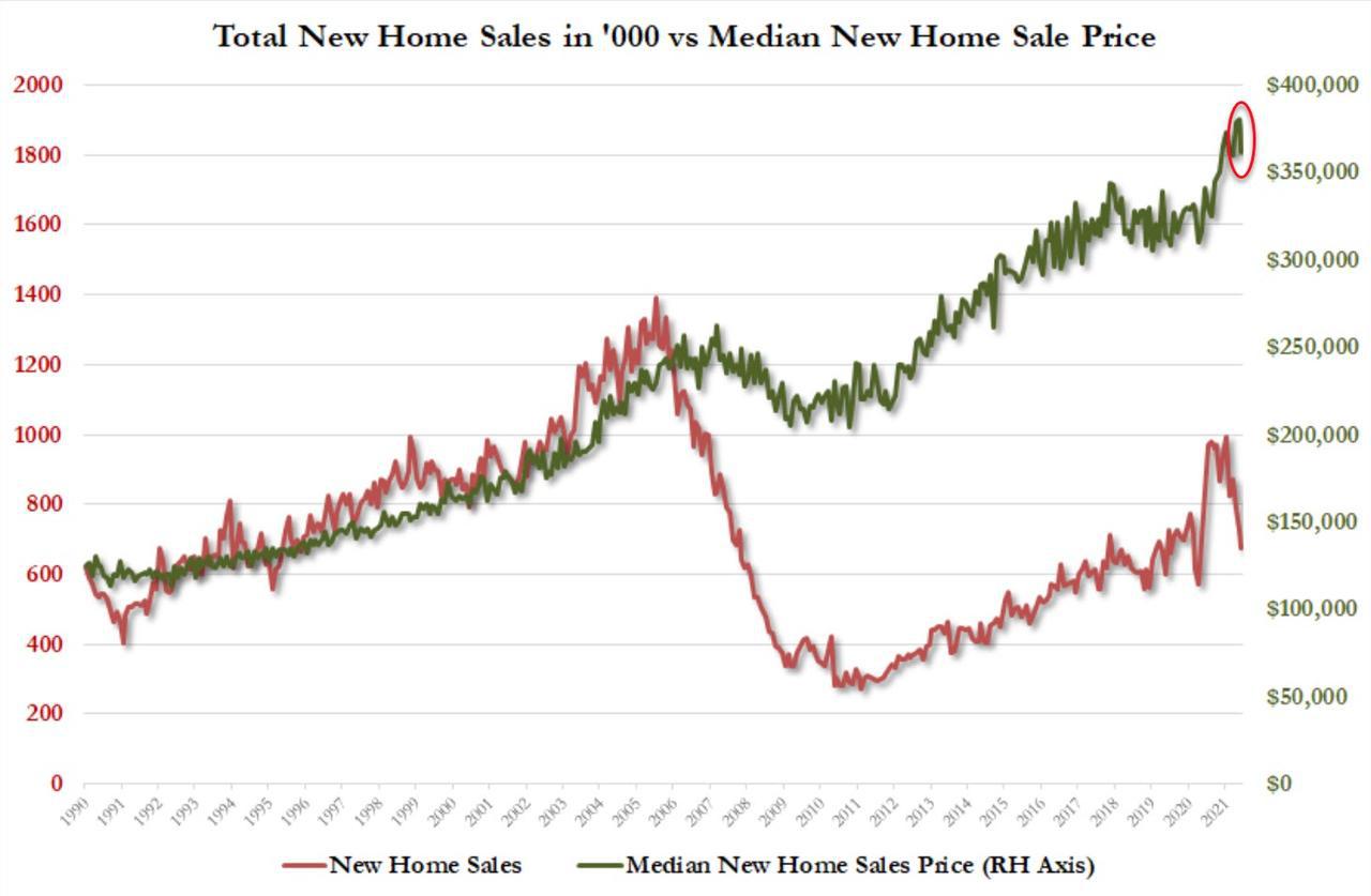 美国房市风光不再 6月新屋销售量跌至近14个月低点
