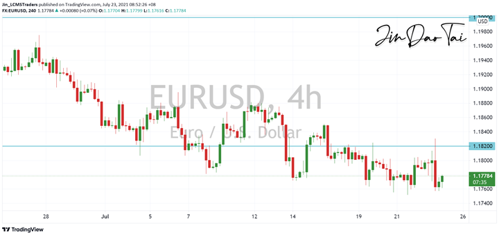 EUR/USD Outlook (23 July 2021)