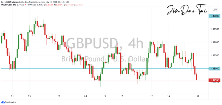 GBP/USD Outlook (19 July 2021)