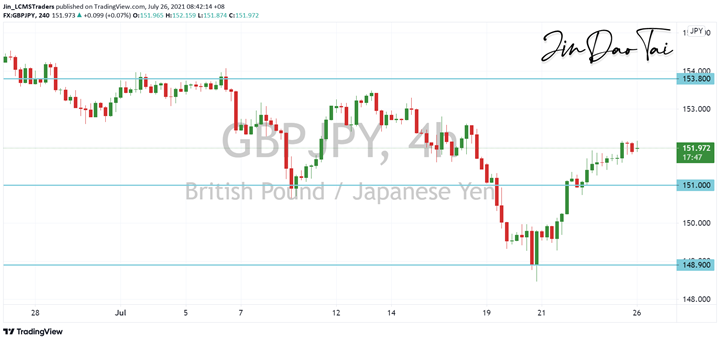 GBP/JPY Outlook (26 July 2021)
