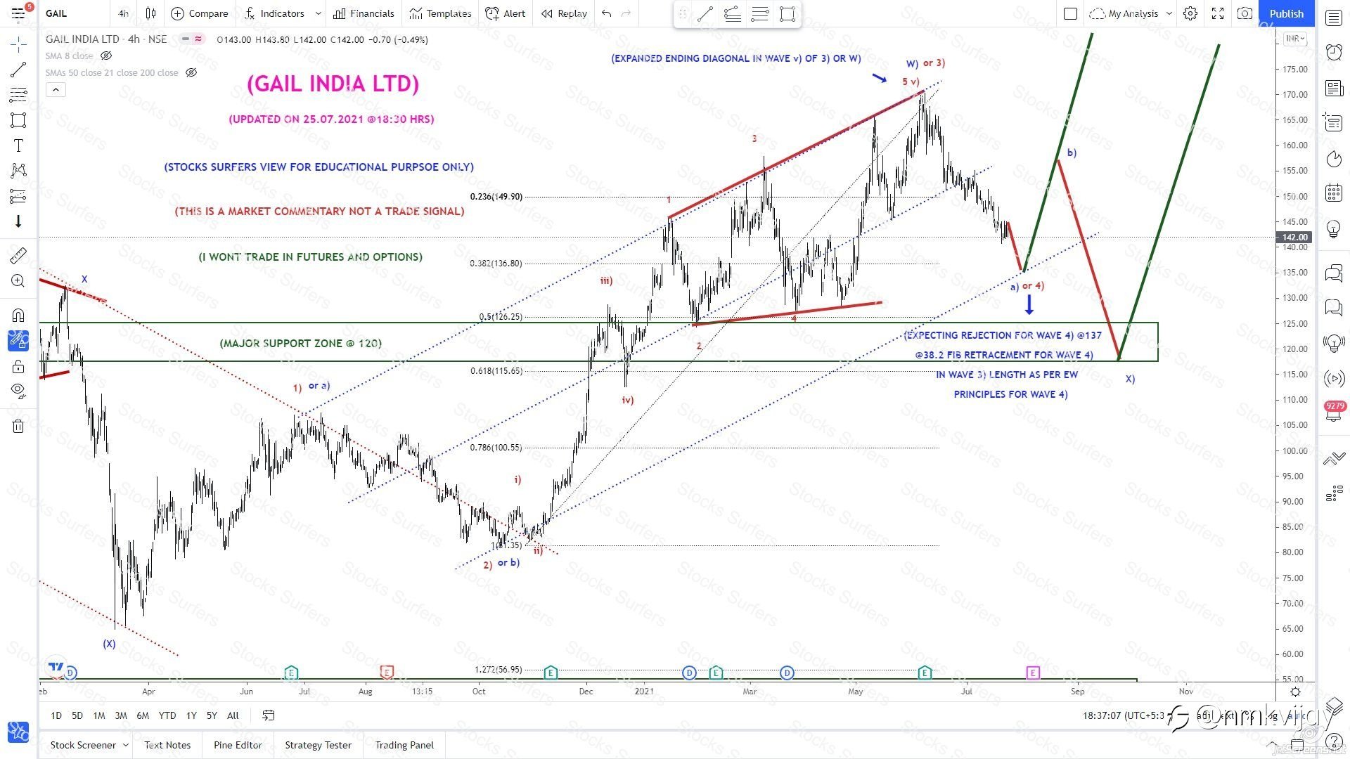 Indian Stocks view, what I trading and investing using Elliott Wave Theory