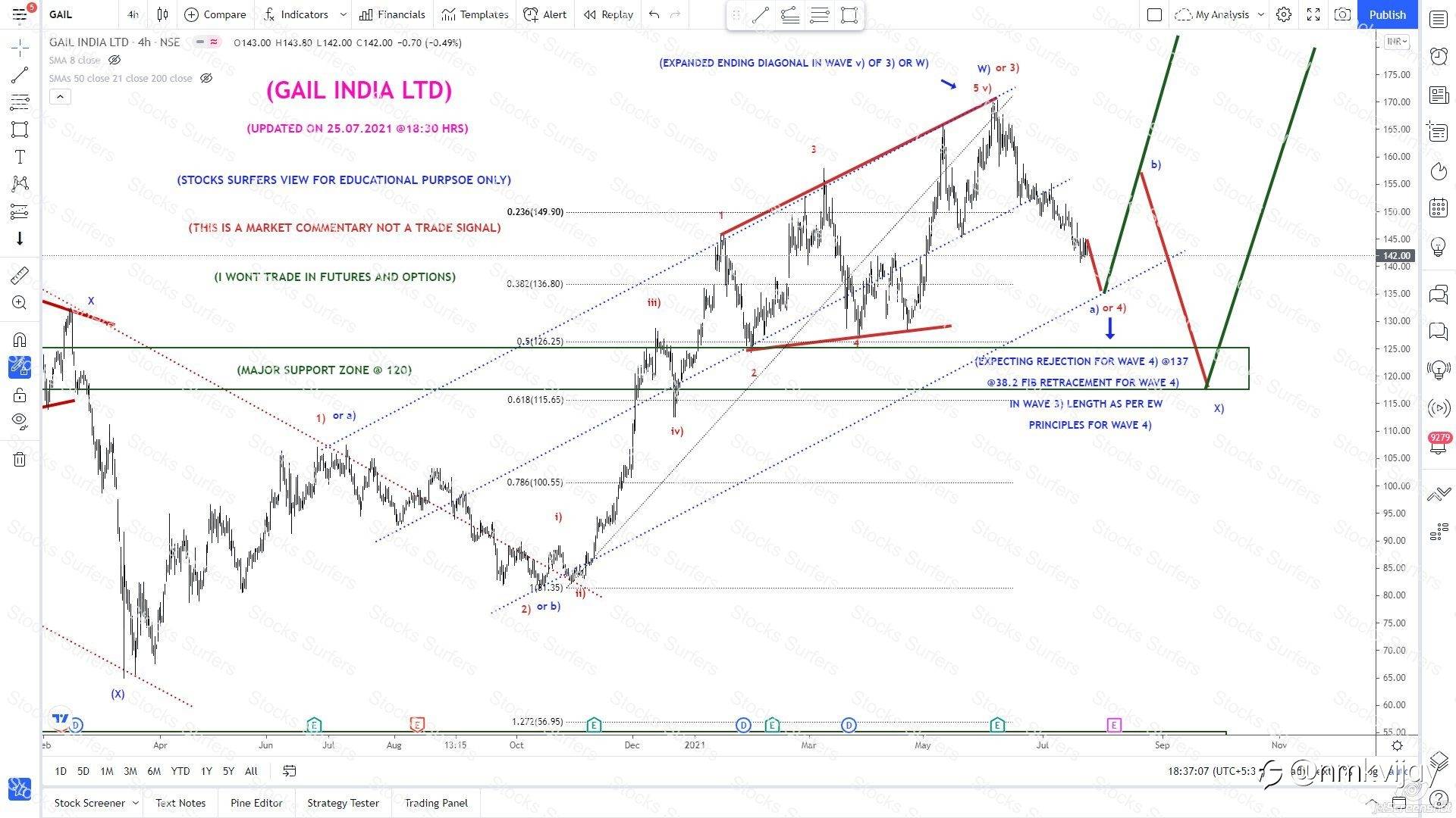 Indian Stocks view, what I trading and investing using Elliott Wave Theory