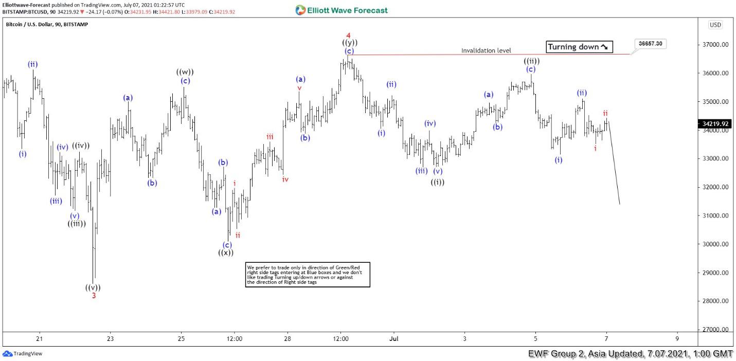 Elliott Wave View: Bitcoin (BTC) looking for further downside [Video]