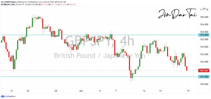 GBP/JPY Outlook (19 July 2021)