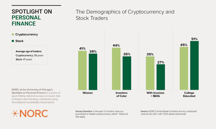 More than 1 in 10 Americans invested in crypto this year — here’s how they differ from stock market investors