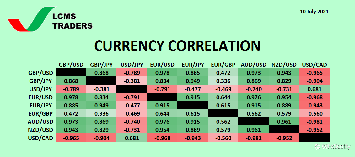 Currency Correlation (10 July 2021)