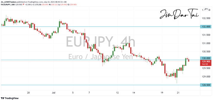 EUR/JPY Outlook (22 July 2021)