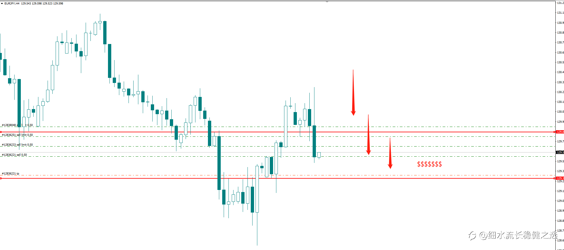 EURJPY SELL NOW!!!