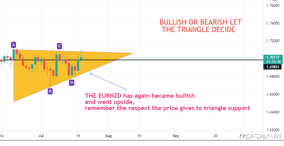 The EURNZD Triangle pattern has shown a AC line resistance hit , but pull down downwards.