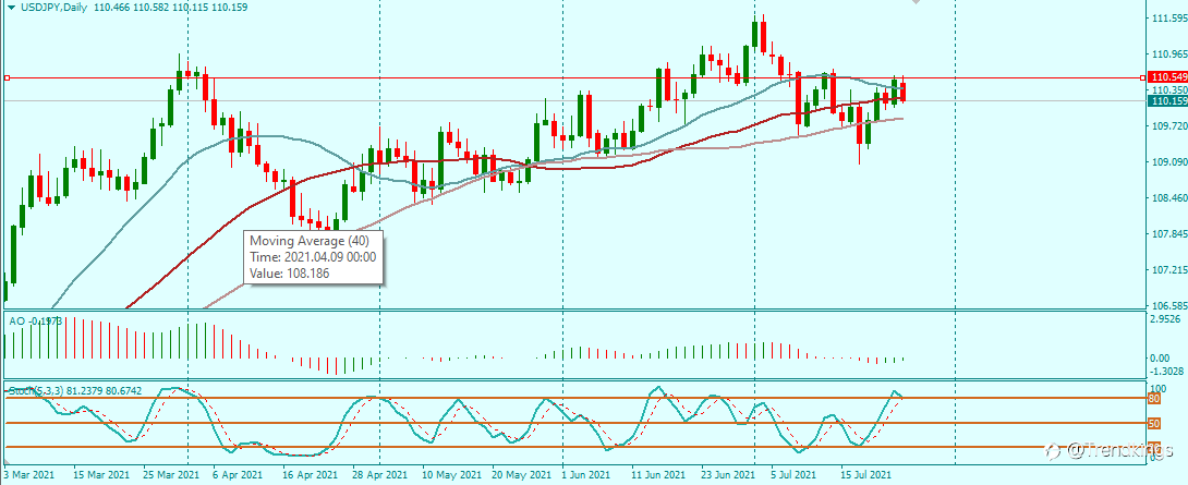 USDJPY POSSIBLE ACTIONS FOR THE WEEK 26/7