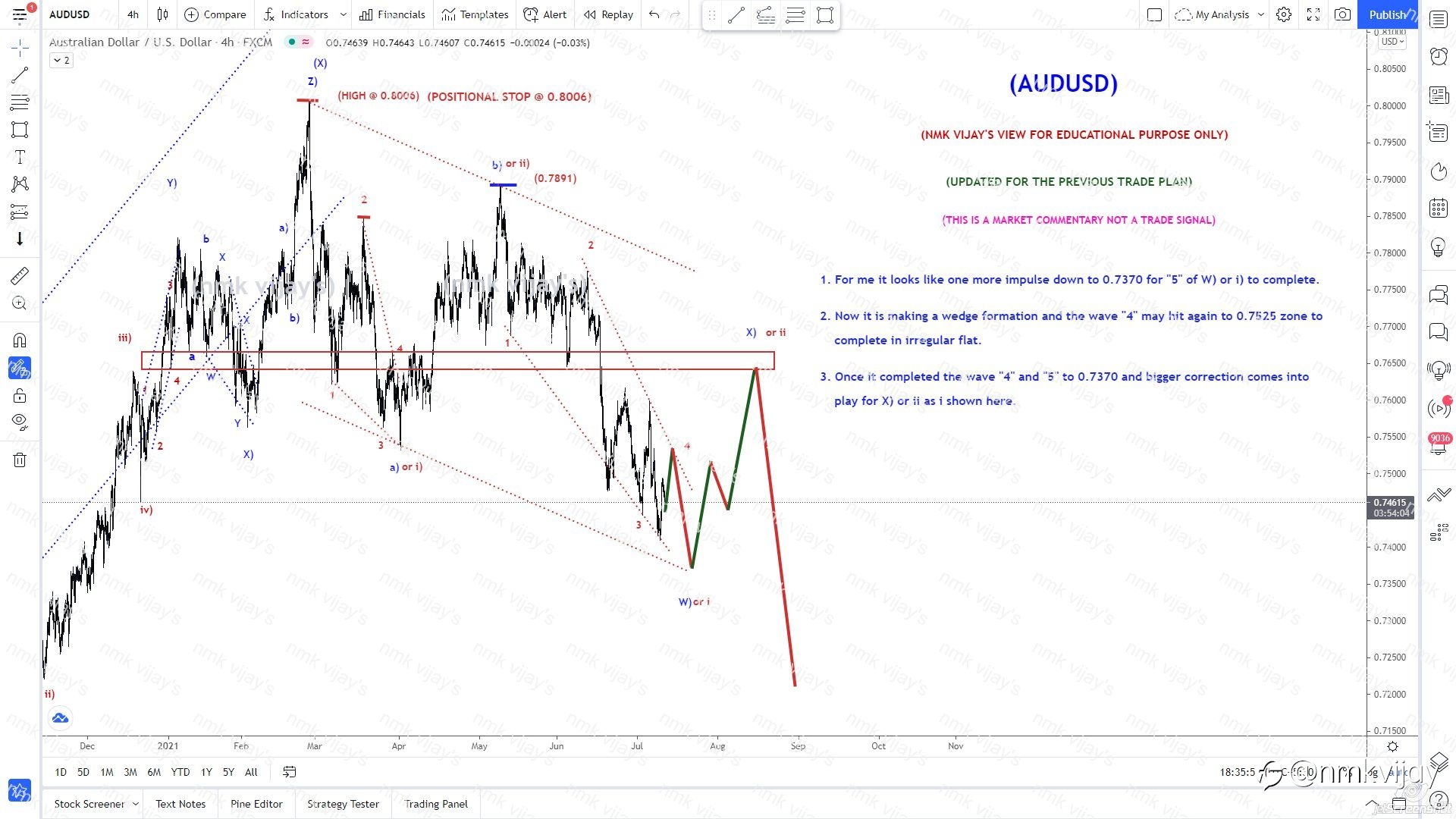 AUDUSD-Wave 5 to 0.7370 and now 4 to 0.7525 ?