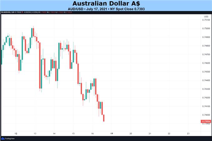 Weekly Fundamental Australian Dollar Forecast: Nothing to Like, No Saving Grace