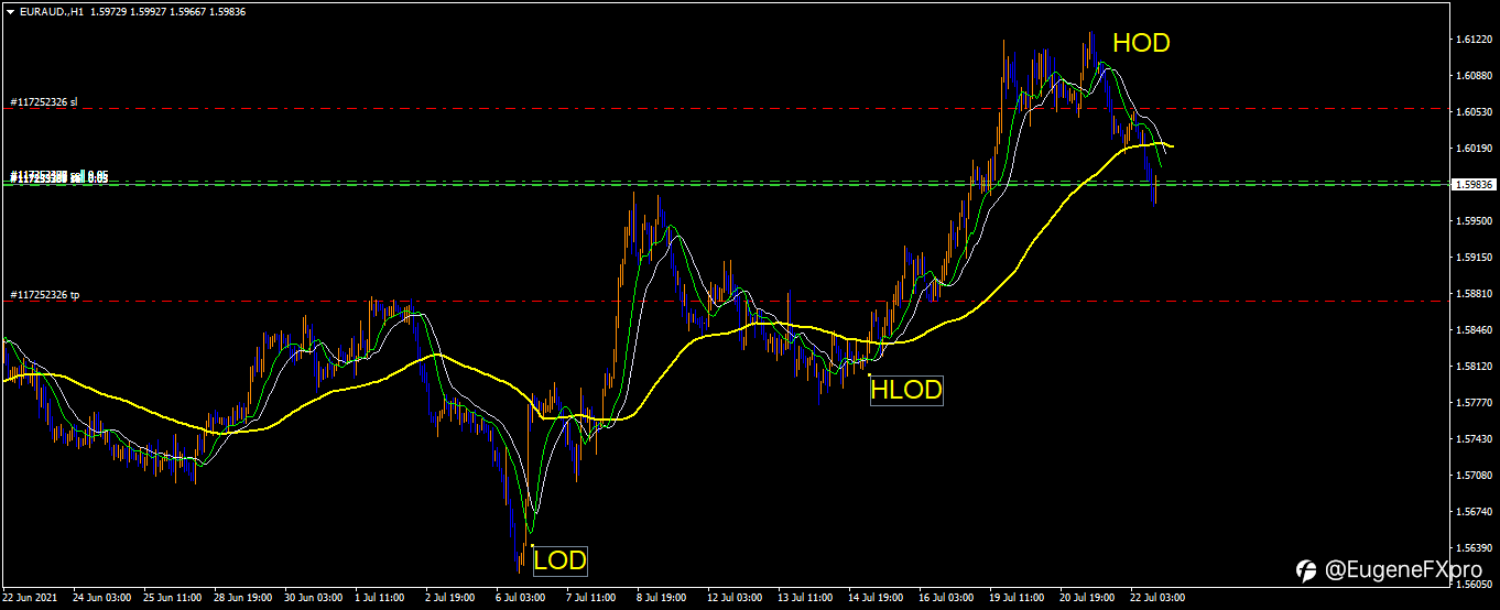 EURAUD H1 ANALYSIS USING MY SIMPLE 80% ACCURATE STRATEGY.
