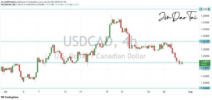 USD/CAD Outlook (30 July 2021)