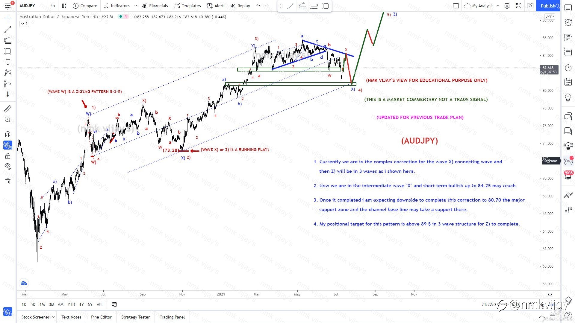 AUDJPY-Expecting Y of X) to 80.80 and completion of correction ?