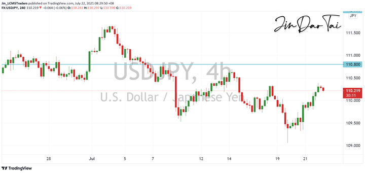 USD/JPY Outlook (22 July 2021)