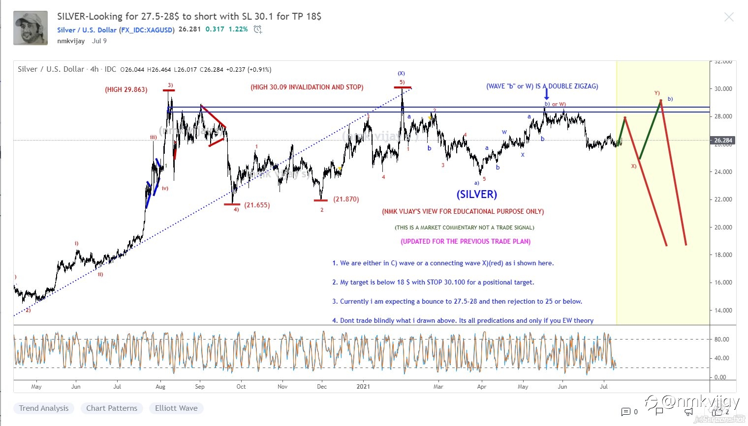 With the help of Elliott wave we can predict the market 80-90% and i showed previous itself...