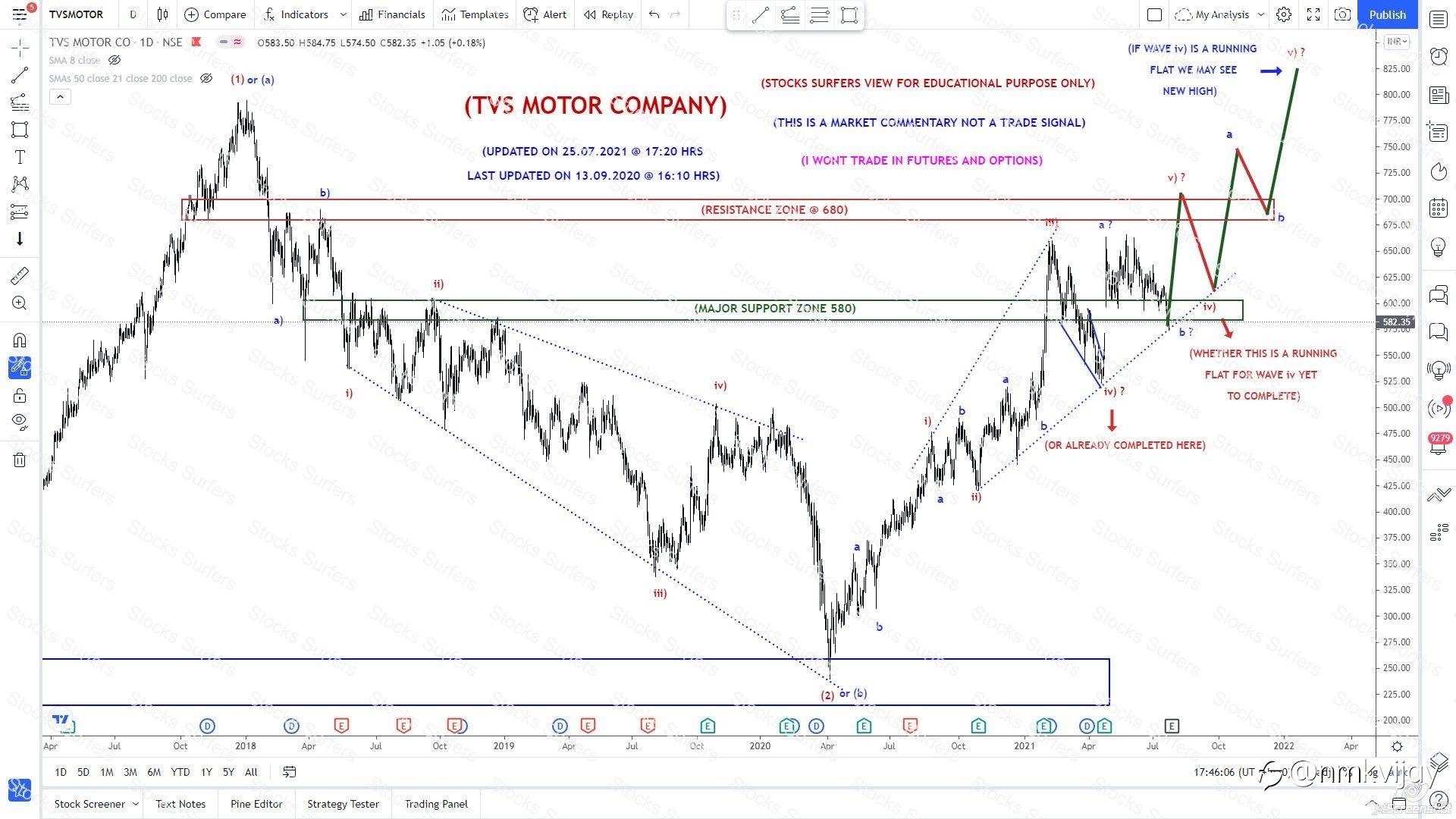 Indian Stocks view, what I trading and investing using Elliott Wave Theory