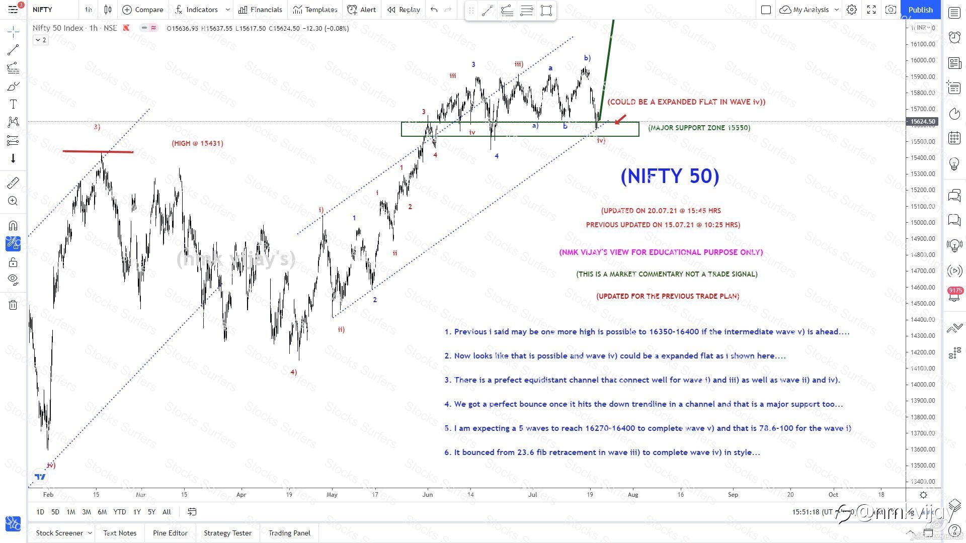 NIFTY-Wave iv) completed and wave v) to 16270-400 ?