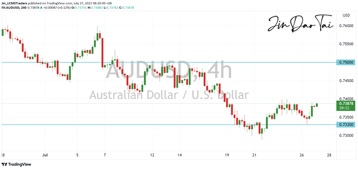 AUD/USD Outlook (27 July 2021)