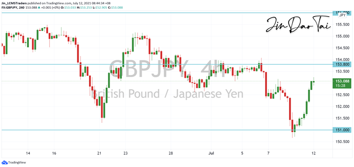 GBP/JPY Outlook (12 July 2021)