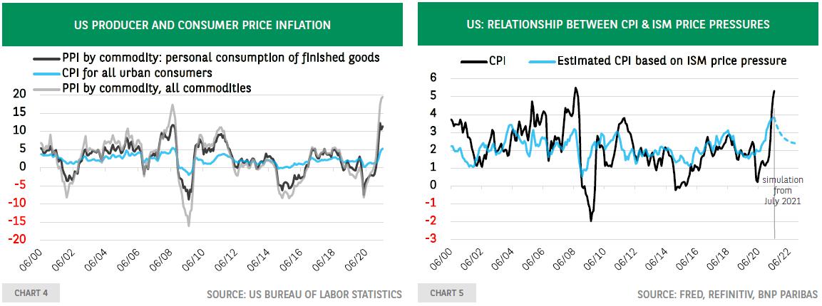 US inflation: Increasing discomfort