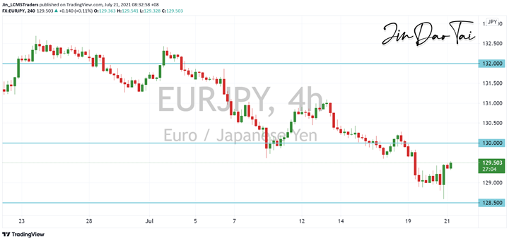 EUR/JPY Outlook (21 July 2021)