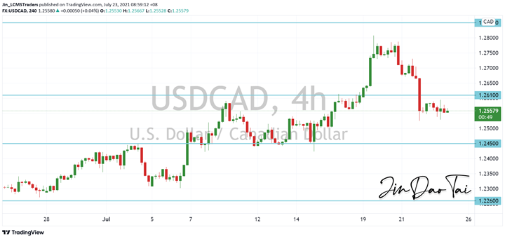 USD/CAD Outlook (23 July 2021)