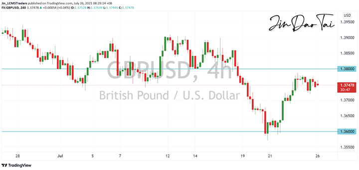 GBP/USD Outlook (26 July 2021)