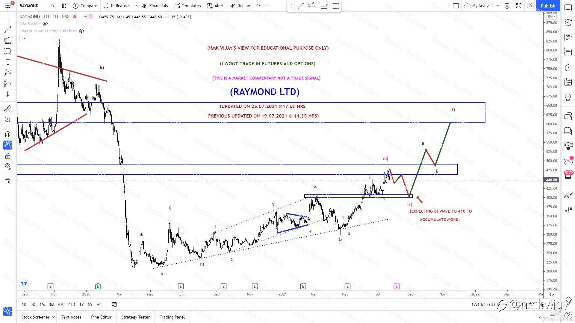 Indian Stocks view, what I trading and investing using Elliott Wave Theory