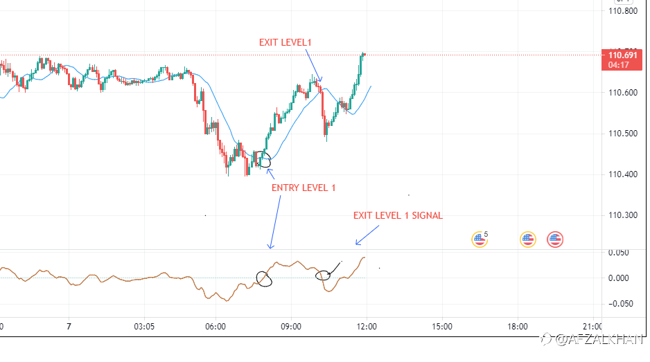 USDJPY ENTRY & EXIT , THE PERFECT WAY